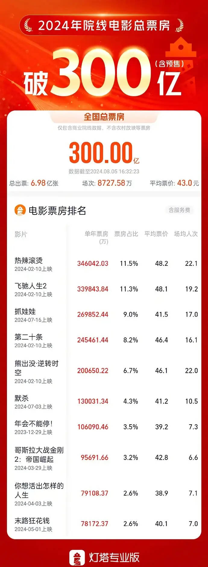 电影票房排行榜2023,豪华精英版79.26.45-江GO121,127.13